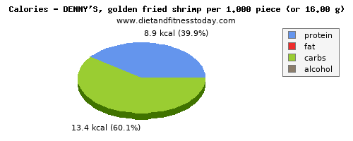 total fat, calories and nutritional content in fat in shrimp